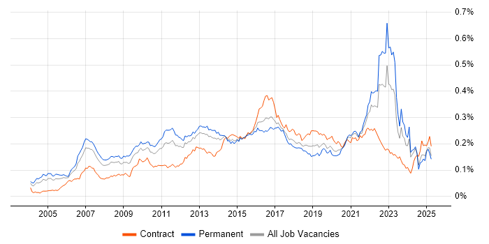 Job vacancy trend for Customer Insight in the UK Job vacancy trend for Customer Insight in the UK