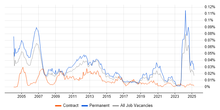 Job vacancy trend for Customer Intelligence in the UK Job vacancy trend for Customer Intelligence in the UK