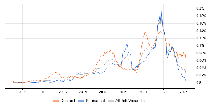 Job vacancy trend for Customer Journey Map in the UK
