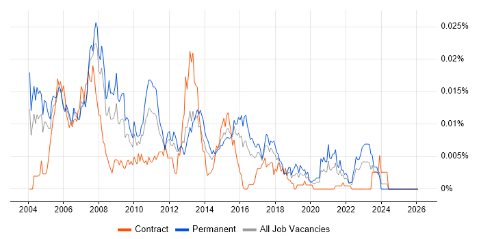 Customer Relationship Manager job vacancy trend in the UK
