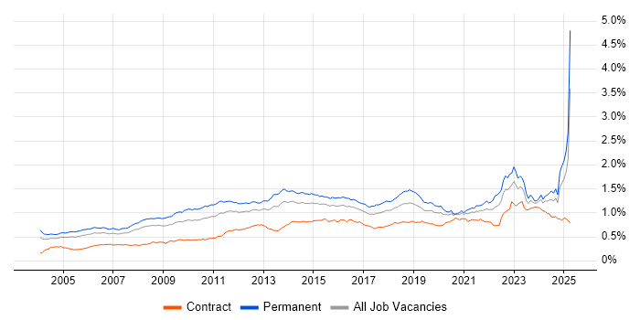 Job vacancy trend for Customer Requirements in the UK