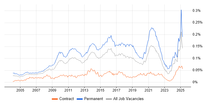 Job vacancy trend for Customer Retention in the UK