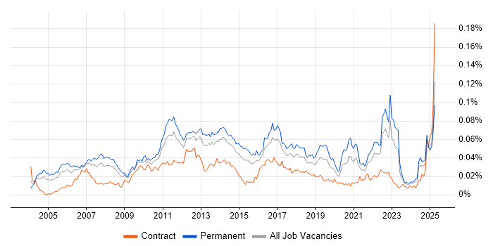 Job vacancy trend for Customer Segmentation in the UK