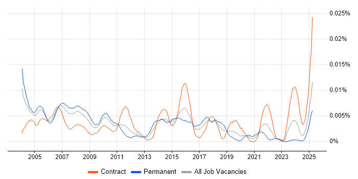 Job vacancy trend for Customer Service Administrator in the UK Job vacancy trend for Customer Service Administrator in the UK