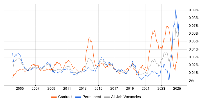 Job vacancy trend for Customer Service Analyst in the UK