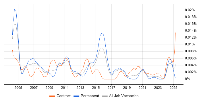 Job vacancy trend for Customer Service Consultant in the UK Job vacancy trend for Customer Service Consultant in the UK