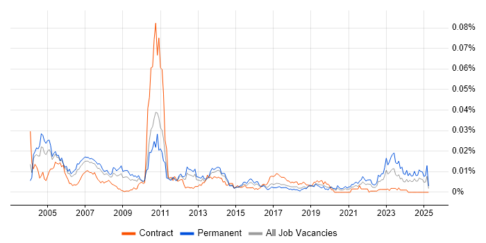 Job vacancy trend for Customer Service Engineer in the UK Job vacancy trend for Customer Service Engineer in the UK