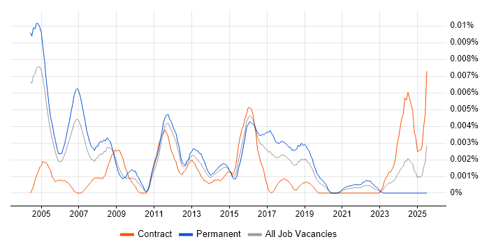 Job vacancy trend for Customer Service Executive in the UK