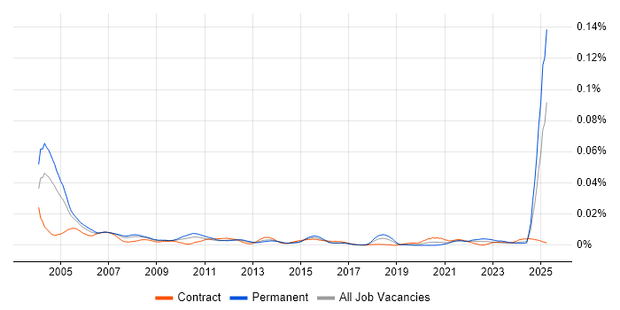 Job vacancy trend for Customer Service Representative in the UK Job vacancy trend for Customer Service Representative in the UK