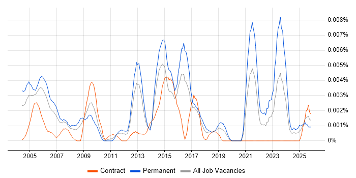 Customer Service Specialist job vacancy trend in the UK