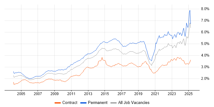 Job vacancy trend for Customer Service in the UK Job vacancy trend for Customer Service in the UK