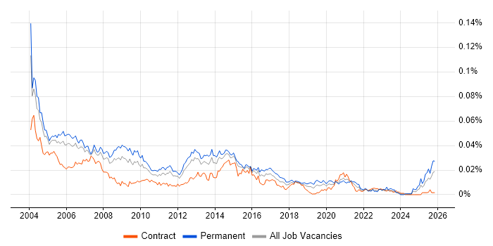 Customer Services Manager job vacancy trend in the UK