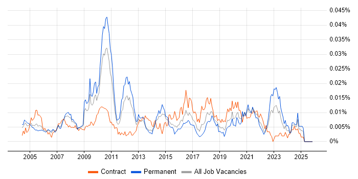 Customer Solutions Architect job vacancy trend in the UK