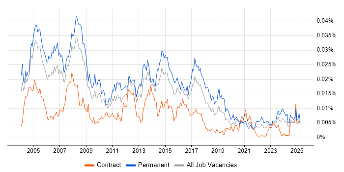 Job vacancy trend for Customer Support Analyst in the UK Job vacancy trend for Customer Support Analyst in the UK