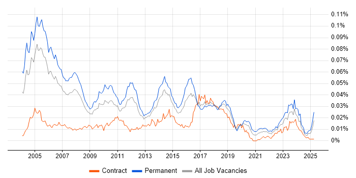 Job vacancy trend for Customer Support Engineer in the UK