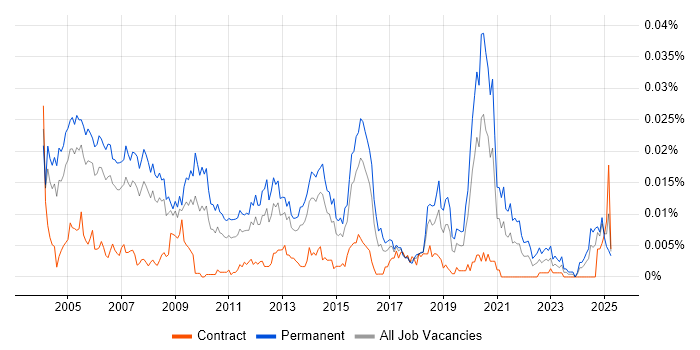 Job vacancy trend for Customer Support Manager in the UK Job vacancy trend for Customer Support Manager in the UK