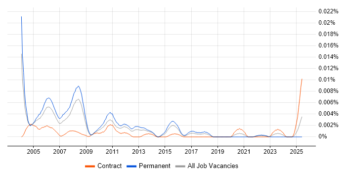 Job vacancy trend for Customer Support Representative in the UK Job vacancy trend for Customer Support Representative in the UK