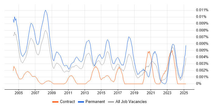 Job vacancy trend for Customer Support Specialist in the UK Job vacancy trend for Customer Support Specialist in the UK