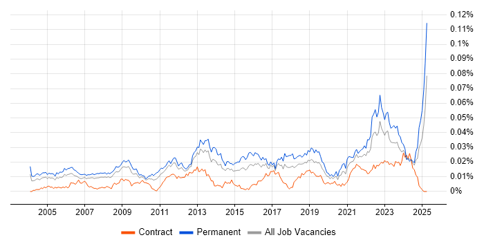 Job vacancy trend for Customer Value Proposition in the UK Job vacancy trend for Customer Value Proposition in the UK