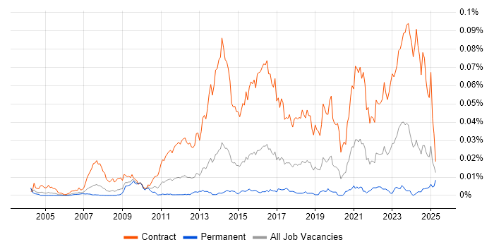Job vacancy trend for Cutover Manager in the UK Job vacancy trend for Cutover Manager in the UK