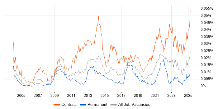 Job vacancy trend for Cutover Planning in the UK Job vacancy trend for Cutover Planning in the UK
