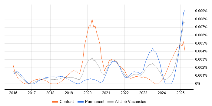 Job vacancy trend for Cvent in the UK Job vacancy trend for Cvent in the UK