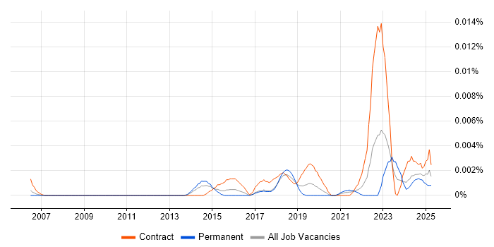 Job vacancy trend for CWDP in the UK Job vacancy trend for CWDP in the UK