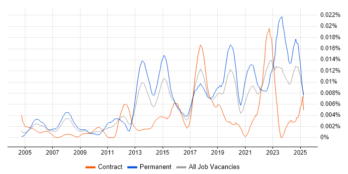 Job vacancy trend for CWNA in the UK