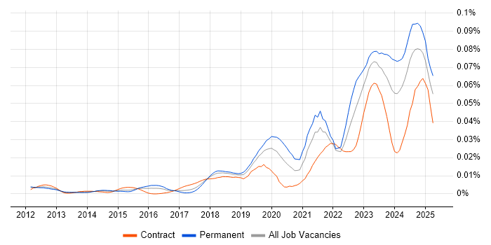 Job vacancy trend for Cyber Assurance in the UK Job vacancy trend for Cyber Assurance in the UK