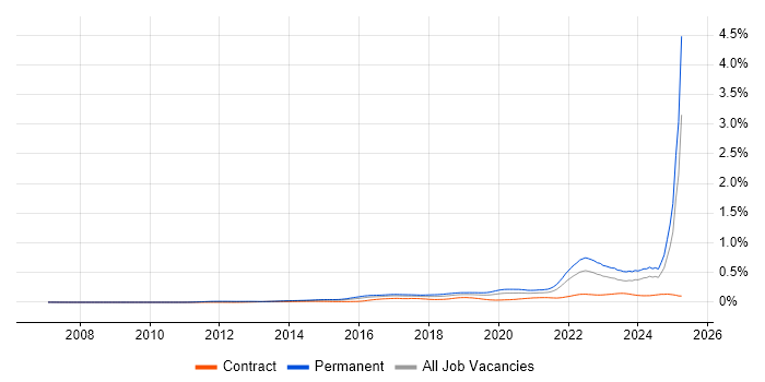 Job vacancy trend for Cyberattack in the UK Job vacancy trend for Cyberattack in the UK