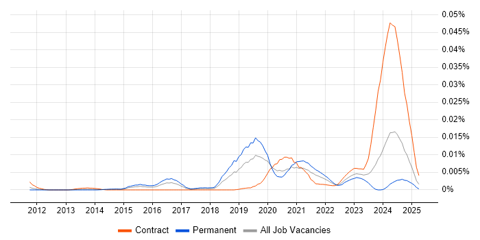 Job vacancy trend for Cyber Defence Analyst in the UK Job vacancy trend for Cyber Defence Analyst in the UK
