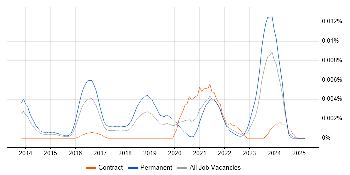 Job vacancy trend for Cyber Defence Consultant in the UK Job vacancy trend for Cyber Defence Consultant in the UK