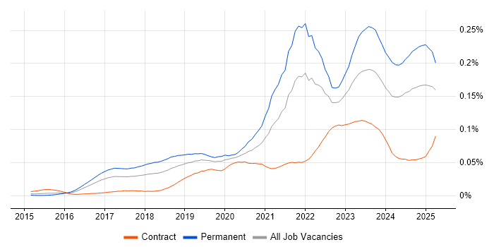 Job vacancy trend for Cyber Essentials PLUS in the UK