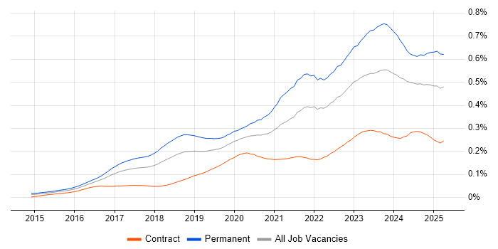 Job vacancy trend for Cyber Essentials in the UK
