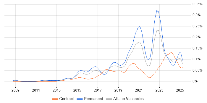 Job vacancy trend for Cyber Intelligence in the UK