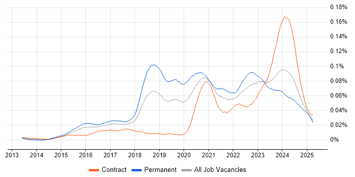 Job vacancy trend for Cyber Kill Chain in the UK Job vacancy trend for Cyber Kill Chain in the UK