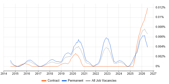 Cyber-Physical System job vacancy trend in the UK