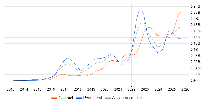 Cyber Resilience job vacancy trend in the UK