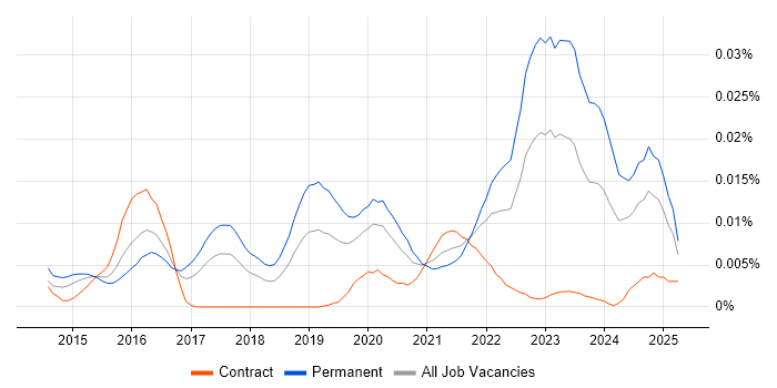 Job vacancy trend for Cyber Scheme in the UK Job vacancy trend for Cyber Scheme in the UK