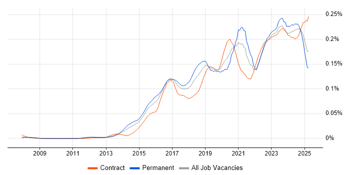 Job vacancy trend for Cybersecurity Analyst in the UK