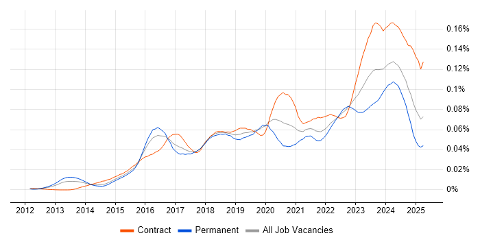 Job vacancy trend for Cybersecurity Architect in the UK