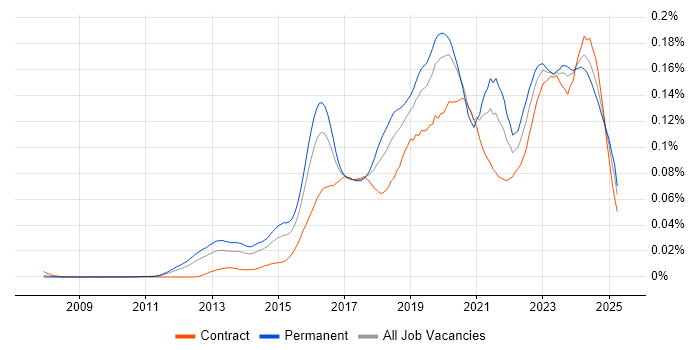 Job vacancy trend for Cybersecurity Consultant in the UK