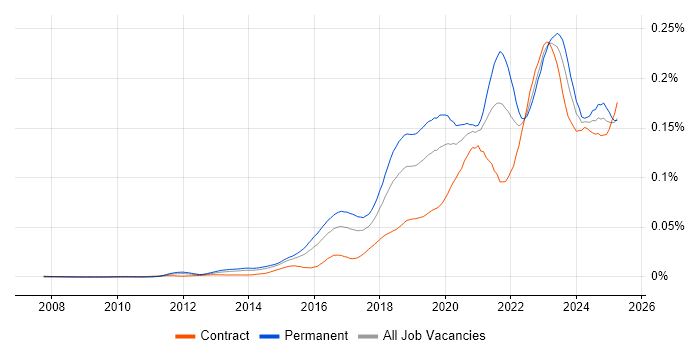 Job vacancy trend for Cybersecurity Engineer in the UK