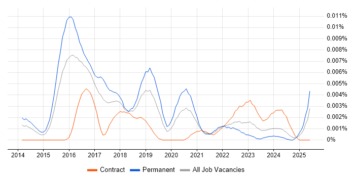 Job vacancy trend for Cyber Security Incident Manager in the UK