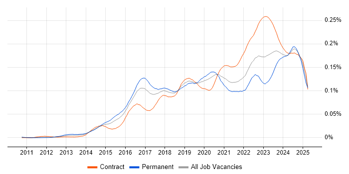Job vacancy trend for Cybersecurity Manager in the UK