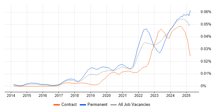 Job vacancy trend for Cyber Security Posture in the UK Job vacancy trend for Cyber Security Posture in the UK