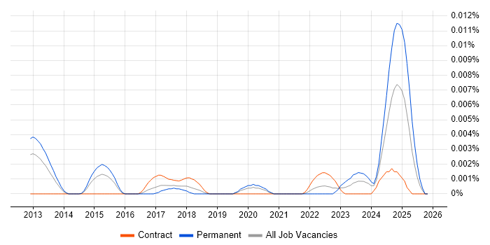 Cybersecurity Practitioner job vacancy trend in the UK