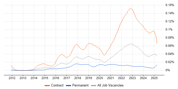 Job vacancy trend for Project Manager - Cybersecurity in the UK