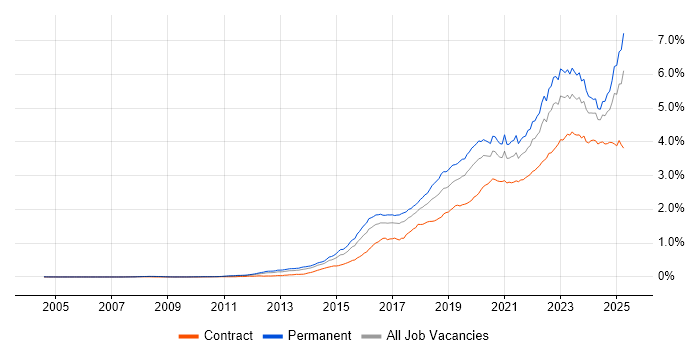 Job vacancy trend for Cybersecurity in the UK Job vacancy trend for Cybersecurity in the UK