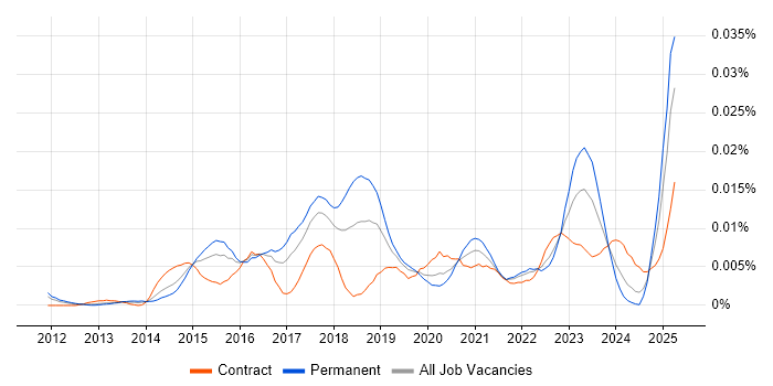 Job vacancy trend for Cyber Threat Analysis in the UK Job vacancy trend for Cyber Threat Analysis in the UK